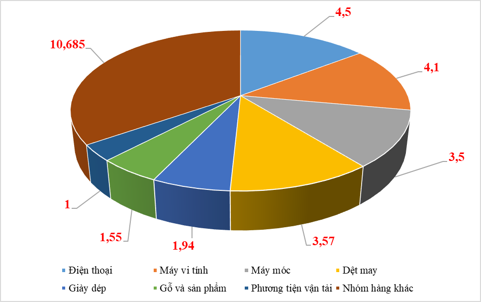 Xuất nhập khẩu khởi sắc tháng đầu năm, đạt hơn 60 tỷ USD Xuất nhập khẩu khởi sắc tháng đầu năm, đạt hơn 60 tỷ USD